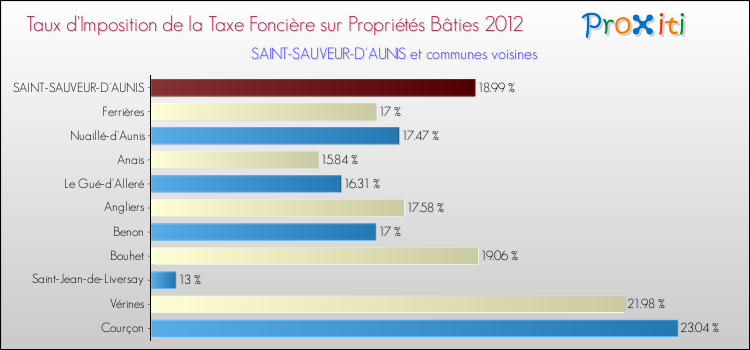 Taux d'imposition de la taxe foncière sur le bati 2012 pour SAINT-SAUVEUR-D'AUNIS et les communes proches Comparaison des taux d'imposition de la taxe foncière sur le bati 2012 pour SAINT-SAUVEUR-D'AUNIS et les communes voisines