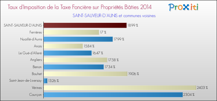 Taux d'imposition de la taxe foncière sur le bati 2014 pour SAINT-SAUVEUR-D'AUNIS et les communes proches Comparaison des taux d'imposition de la taxe foncière sur le bati 2014 pour SAINT-SAUVEUR-D'AUNIS et les communes voisines