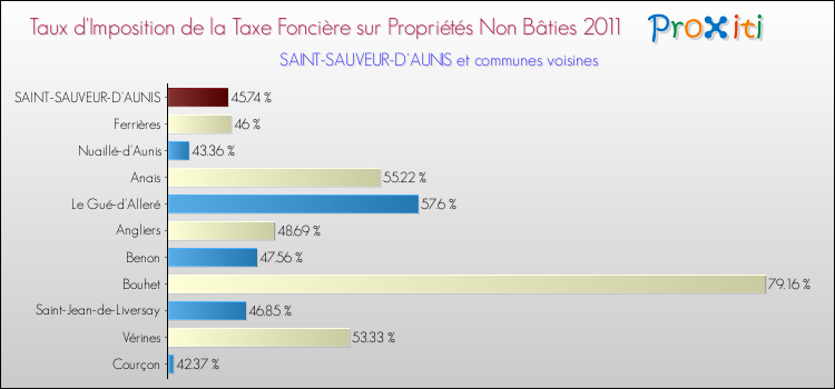 Taux d'imposition de la taxe foncière sur les immeubles et terrains non batis 2011 pour SAINT-SAUVEUR-D'AUNIS et les communes proches Comparaison des taux d'imposition de la taxe foncière sur les immeubles et terrains non batis 2011 pour SAINT-SAUVEUR-D'AUNIS et les communes voisines