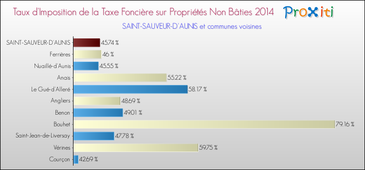 Taux d'imposition de la taxe foncière sur les immeubles et terrains non batis 2014 pour SAINT-SAUVEUR-D'AUNIS et les communes proches Comparaison des taux d'imposition de la taxe foncière sur les immeubles et terrains non batis 2014 pour SAINT-SAUVEUR-D'AUNIS et les communes voisines