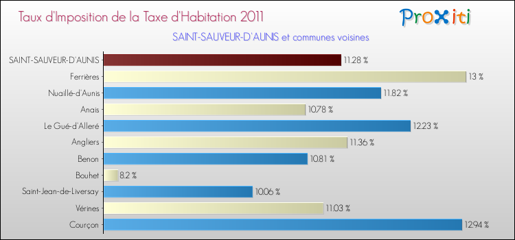 Taux d'imposition de la taxe d'habitation 2011 pour SAINT-SAUVEUR-D'AUNIS et les communes proches Comparaison des taux d'imposition de la taxe d'habitation 2011 pour SAINT-SAUVEUR-D'AUNIS et les communes voisines