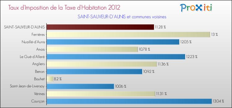 Taux d'imposition de la taxe d'habitation 2012 pour SAINT-SAUVEUR-D'AUNIS et les communes proches Comparaison des taux d'imposition de la taxe d'habitation 2012 pour SAINT-SAUVEUR-D'AUNIS et les communes voisines