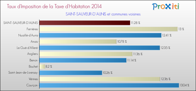 Taux d'imposition de la taxe d'habitation 2014 pour SAINT-SAUVEUR-D'AUNIS et les communes proches Comparaison des taux d'imposition de la taxe d'habitation 2014 pour SAINT-SAUVEUR-D'AUNIS et les communes voisines