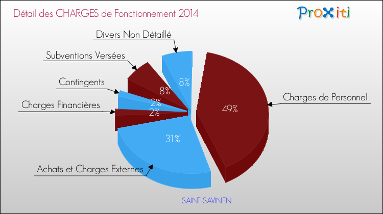 Décomposition des Charges de Fonctionnement 2014 de la commune de SAINT-SAVINIEN Charges de Fonctionnement 2014 pour la commune de SAINT-SAVINIEN