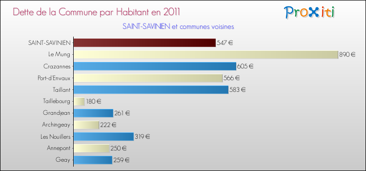 Dette par habitant de la commune en 2011 pour SAINT-SAVINIEN et les communes proches Comparaison de la dette par habitant de la commune en 2011 pour SAINT-SAVINIEN et les communes voisines