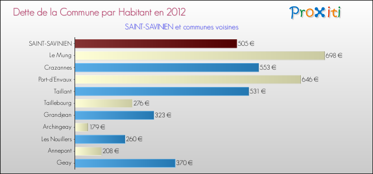 Dette par habitant de la commune en 2012 pour SAINT-SAVINIEN et les communes proches Comparaison de la dette par habitant de la commune en 2012 pour SAINT-SAVINIEN et les communes voisines