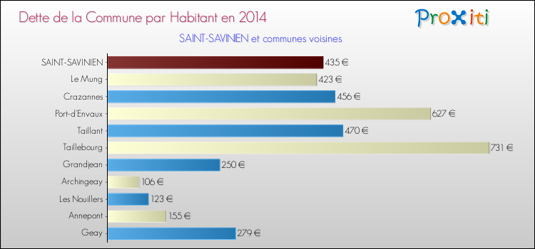 Dette par habitant de la commune en 2014 pour SAINT-SAVINIEN et les communes proches Comparaison de la dette par habitant de la commune en 2014 pour SAINT-SAVINIEN et les communes voisines