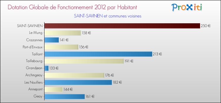 Montant des dotations globales de fonctionnement DGF par Habitant pour SAINT-SAVINIEN et les communes proches Comparaison des des dotations globales de fonctionnement DGF par habitant pour SAINT-SAVINIEN et les communes voisines