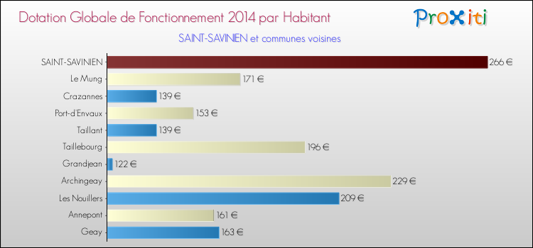 Montant des dotations globales de fonctionnement DGF par Habitant pour SAINT-SAVINIEN et les communes proches en 2014. Comparaison des des dotations globales de fonctionnement DGF par habitant pour SAINT-SAVINIEN et les communes voisines en 2014.