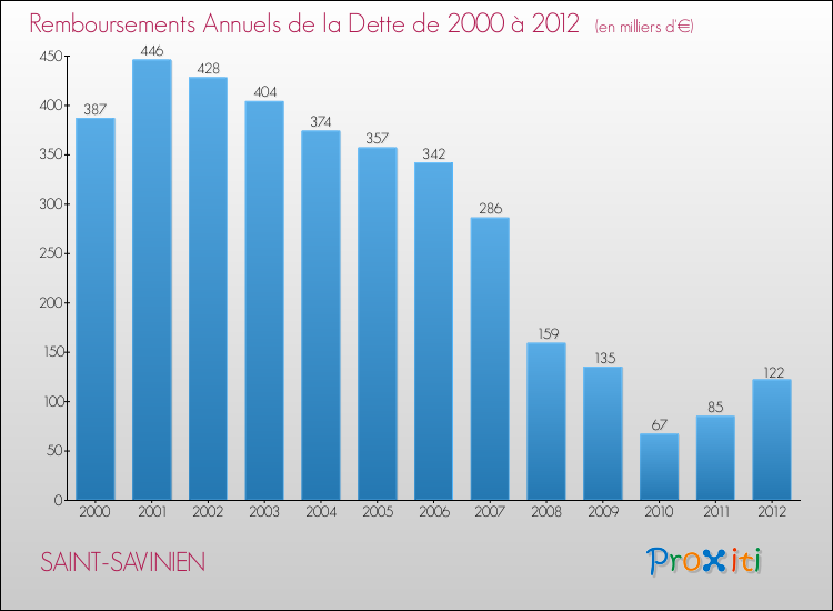 Evolution de l'annuité de la dette pour la commune de SAINT-SAVINIEN de 2000 à 2012 Annuités de la dette pour SAINT-SAVINIEN de 2000 à 2012