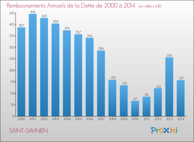 Evolution de l'annuité de la dette pour la commune de SAINT-SAVINIEN de 2000 à 2014 Annuités de la dette pour SAINT-SAVINIEN de 2000 à 2014