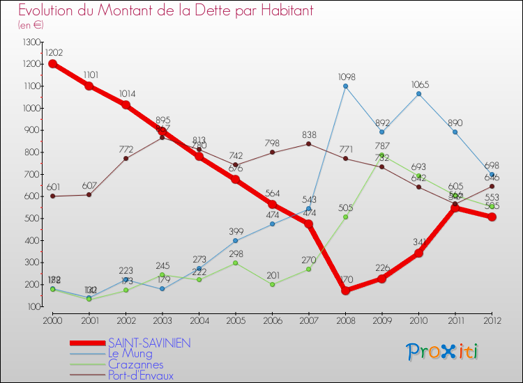 Evolution de la dette par habitant pour la commune de SAINT-SAVINIEN et les communes proches de 2000 à 2012 Comparaison de la dette par habitant pour SAINT-SAVINIEN et les communes voisines de 2000 à 2012