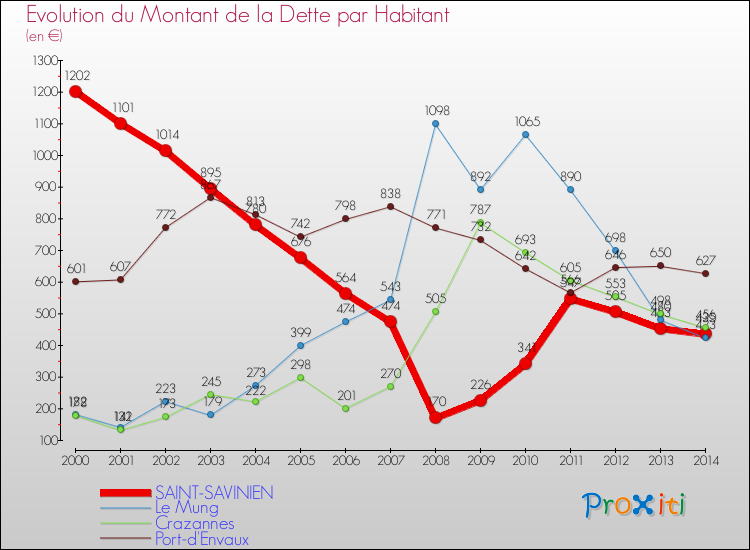 Evolution de la dette par habitant pour la commune de SAINT-SAVINIEN et les communes proches de 2000 à 2014 Comparaison de la dette par habitant pour SAINT-SAVINIEN et les communes voisines de 2000 à 2014
