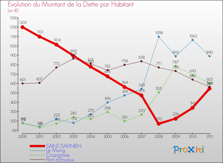 Evolution de la dette par habitant pour la commune de SAINT-SAVINIEN et les communes proches Comparaison de la dette par habitant pour SAINT-SAVINIEN et les communes voisines