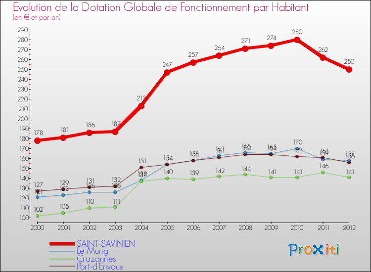 Evolution et montant de la dotation globale de fonctionnement par Habitant pour SAINT-SAVINIEN et les communes proches Comparaison des dotations globales de fonctionnement par habitant pour SAINT-SAVINIEN et les communes voisines