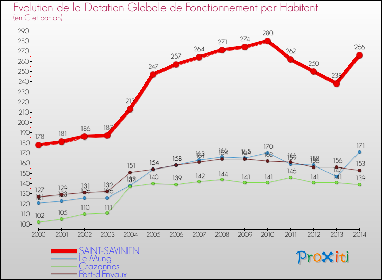 Evolution et montant de la dotation globale de fonctionnement par Habitant pour SAINT-SAVINIEN et les communes proches de 2000 à 2014. Comparaison des dotations globales de fonctionnement par habitant pour SAINT-SAVINIEN et les communes voisines de 2000 à 2014.