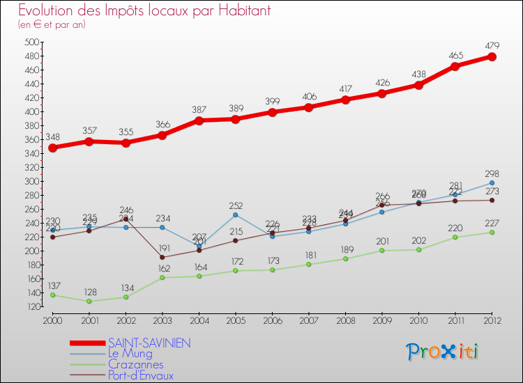 Evolution et montant des impôts locaux par Habitant pour SAINT-SAVINIEN et les communes proches Comparaison des impôts locaux par habitant pour SAINT-SAVINIEN et les communes voisines
