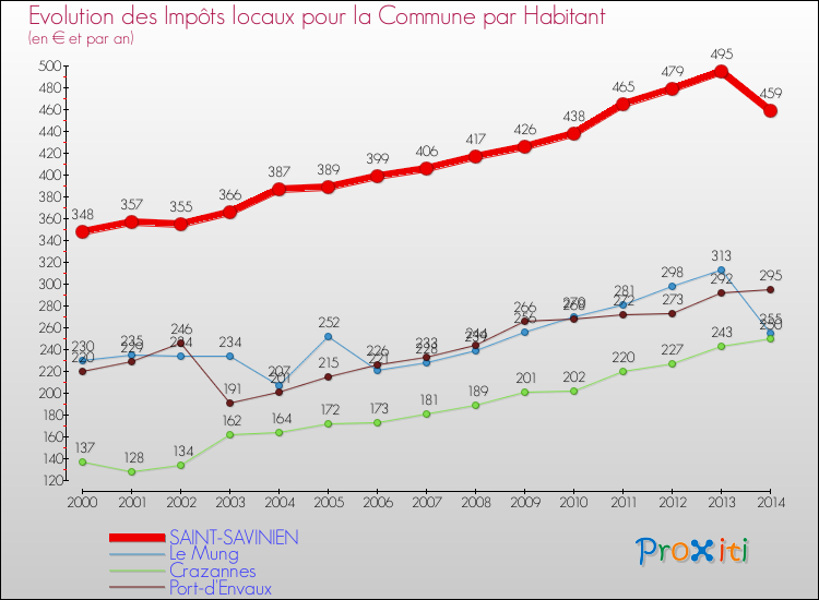 Evolution et montant des impôts locaux par Habitant pour SAINT-SAVINIEN et les communes proches de 2000 à 2014 Comparaison des impôts locaux par habitant pour SAINT-SAVINIEN et les communes voisines de 2000 à 2014