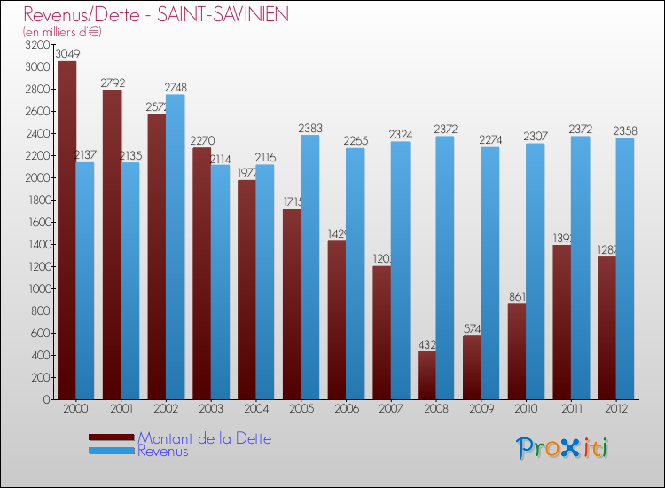 Evolution comparée de la dette et des revenus pour la commune de SAINT-SAVINIEN de 2000 à 2012 Comparaison de la dette et des revenus pour SAINT-SAVINIEN de 2000 à 2012