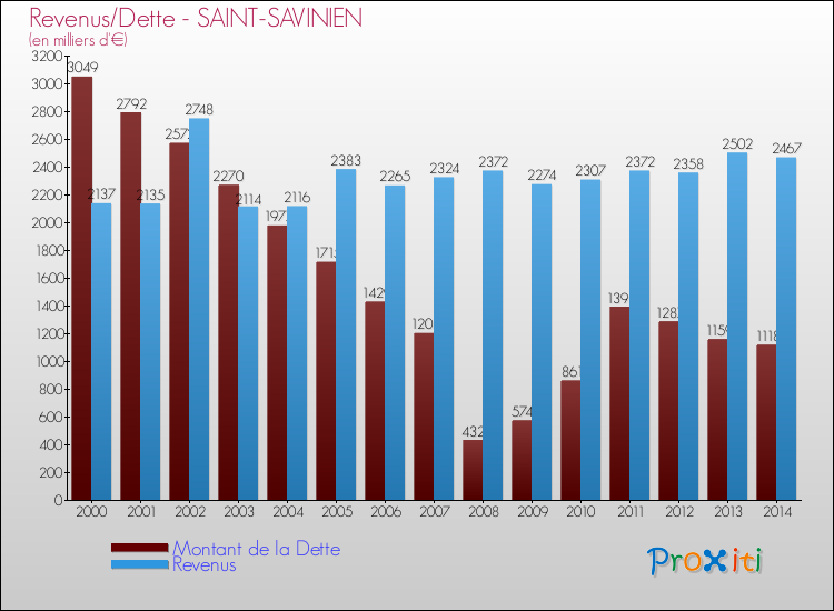Evolution comparée de la dette et des revenus pour la commune de SAINT-SAVINIEN de 2000 à 2014 Comparaison de la dette et des revenus pour SAINT-SAVINIEN de 2000 à 2014