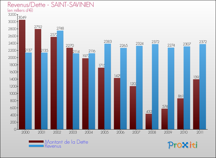 Evolution comparée de la dette et des revenus pour la commune de SAINT-SAVINIEN de 2000 à 2011 Comparaison de la dette et des revenus pour SAINT-SAVINIEN de 2000 à 2011