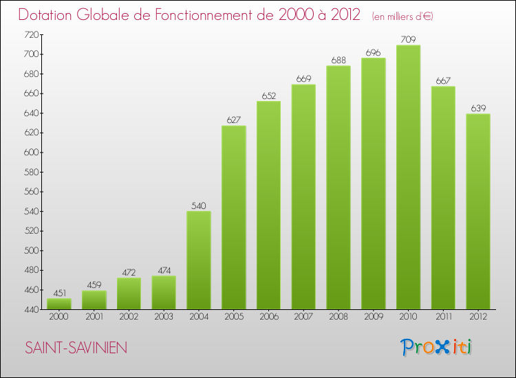 Evolution du montant de la Dotation Globale de Fonctionnement pour la commune de SAINT-SAVINIEN de 2000 à 2012 Evolution du montant de la Dotation Globale de Fonctionnement pour SAINT-SAVINIEN de 2000 à 2012