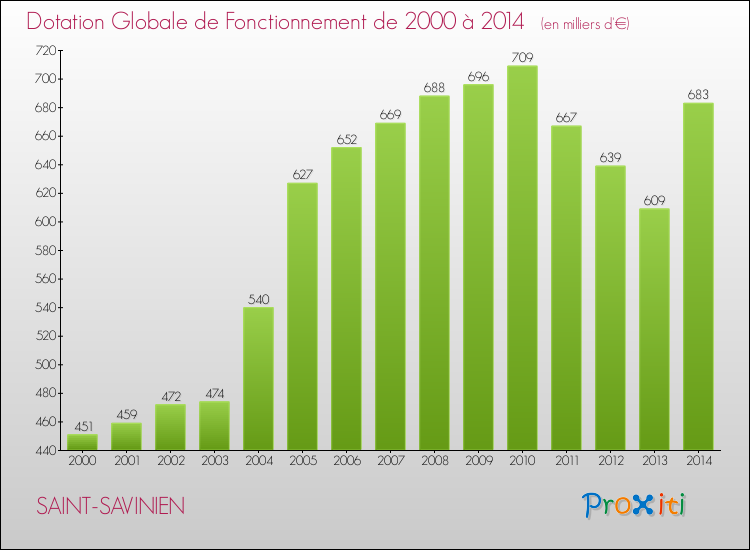 Evolution du montant de la Dotation Globale de Fonctionnement pour la commune de SAINT-SAVINIEN de 2000 à 2014 Evolution du montant de la Dotation Globale de Fonctionnement pour SAINT-SAVINIEN de 2000 à 2014