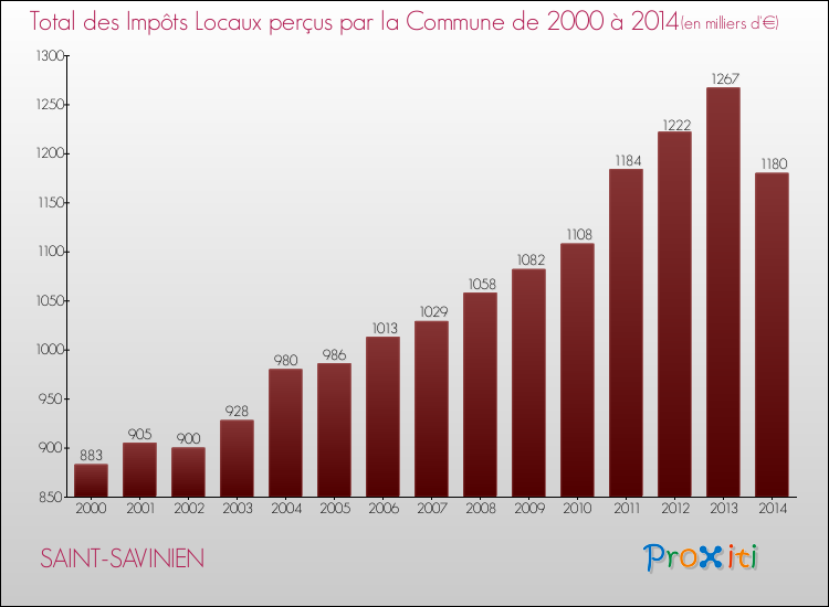 Evolution des Impôts Locaux pour la commune de SAINT-SAVINIEN de 2000 à 2014 Evolution des Impôts Locaux pour SAINT-SAVINIEN de 2000 à 2014