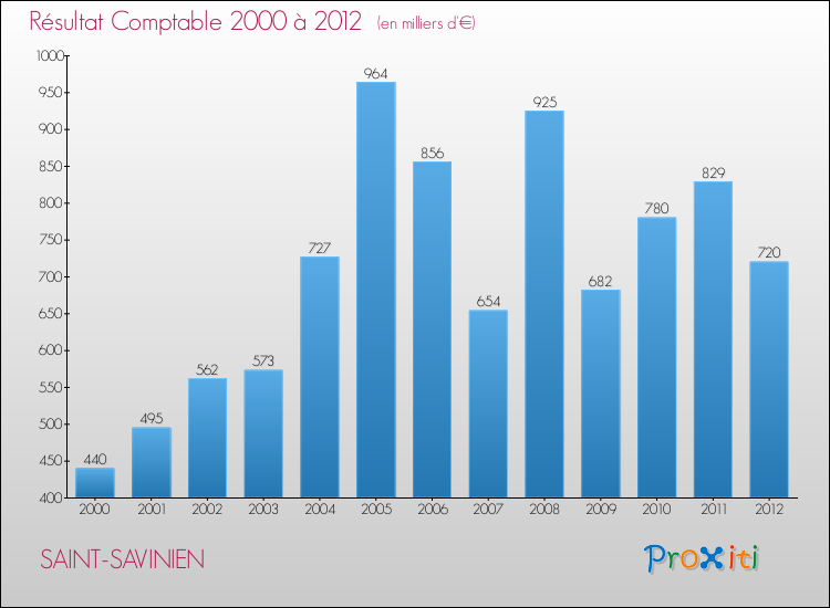 Evolution du résultat comptable pour la commune de SAINT-SAVINIEN de 2000 à 2012 Evolution du résultat comptable pour SAINT-SAVINIEN de 2000 à 2012