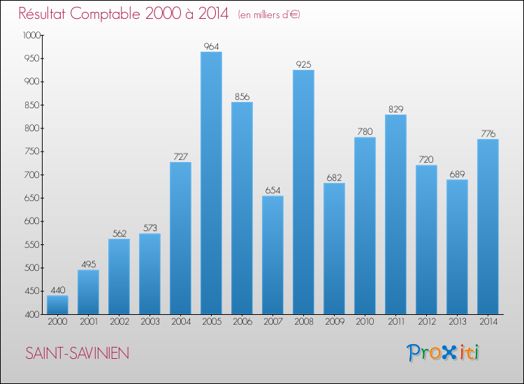 Evolution du résultat comptable pour la commune de SAINT-SAVINIEN de 2000 à 2014 Evolution du résultat comptable pour SAINT-SAVINIEN de 2000 à 2014