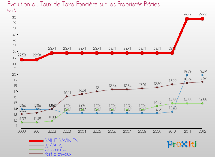 Evolution du taux de la taxe foncière sur le bati pour SAINT-SAVINIEN et les communes proches de 2000 à 2012 Comparaison des taux de taxe foncière sur le bati pour SAINT-SAVINIEN et les communes voisines de 2000 à 2012
