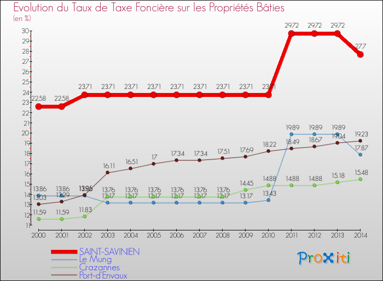 Evolution du taux de la taxe foncière sur le bati pour SAINT-SAVINIEN et les communes proches de 2000 à 2014 Comparaison des taux de taxe foncière sur le bati pour SAINT-SAVINIEN et les communes voisines de 2000 à 2014