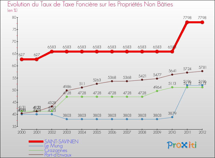 Evolution du taux de la taxe foncière sur les immeubles et terrains non batis pour SAINT-SAVINIEN et les communes proches de 2000 à 2012 Comparaison des taux de la taxe foncière sur les immeubles et terrains non batis pour SAINT-SAVINIEN et les communes voisines de 2000 à 2012