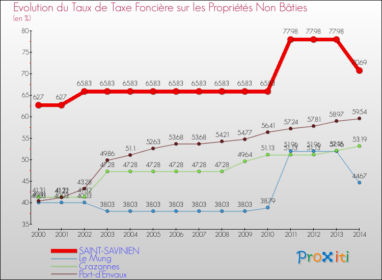Evolution du taux de la taxe foncière sur les immeubles et terrains non batis pour SAINT-SAVINIEN et les communes proches de 2000 à 2014 Comparaison des taux de la taxe foncière sur les immeubles et terrains non batis pour SAINT-SAVINIEN et les communes voisines de 2000 à 2014