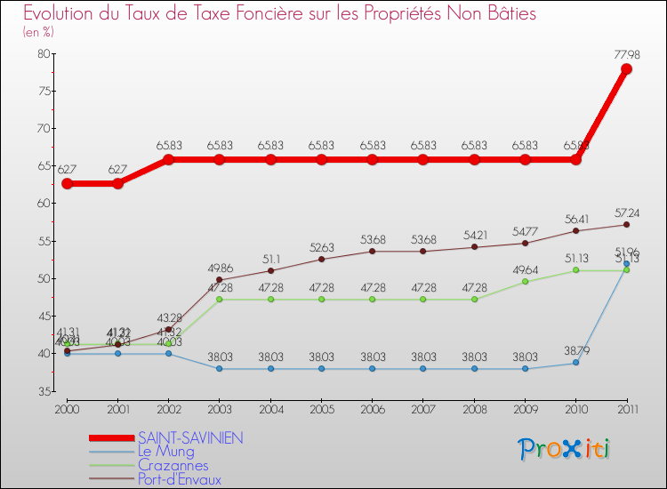 Evolution du taux de la taxe foncière sur les immeubles et terrains non batis pour SAINT-SAVINIEN et les communes proches Comparaison des taux de la taxe foncière sur les immeubles et terrains non batis pour SAINT-SAVINIEN et les communes voisines