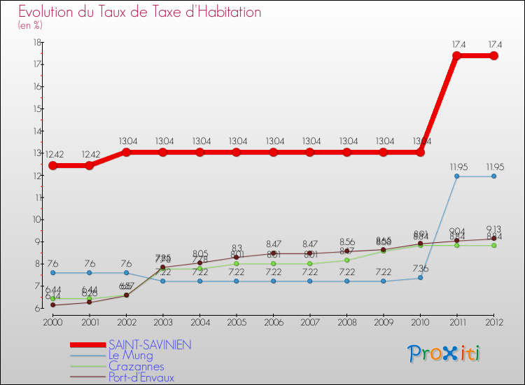 Evolution du taux de la taxe d'habitation pour SAINT-SAVINIEN et les communes proches Comparaison des taux de la taxe d'habitation pour SAINT-SAVINIEN et les communes voisines
