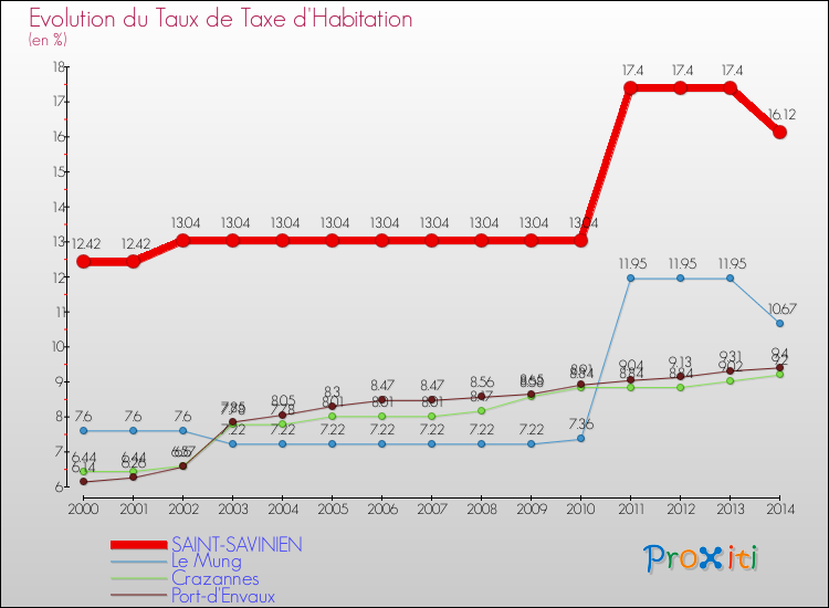 Evolution du taux de la taxe d'habitation pour SAINT-SAVINIEN et les communes proches de 2000 à 2014 Comparaison des taux de la taxe d'habitation pour SAINT-SAVINIEN et les communes voisines de 2000 à 2014