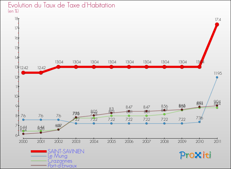 Evolution du taux de la taxe d'habitation pour SAINT-SAVINIEN et les communes proches Comparaison des taux de la taxe d'habitation pour SAINT-SAVINIEN et les communes voisines