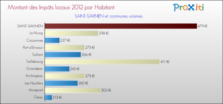 Montant des impôts locaux par Habitant pour SAINT-SAVINIEN et les communes proches Comparaison des impôts locaux par habitant pour SAINT-SAVINIEN et les communes voisines
