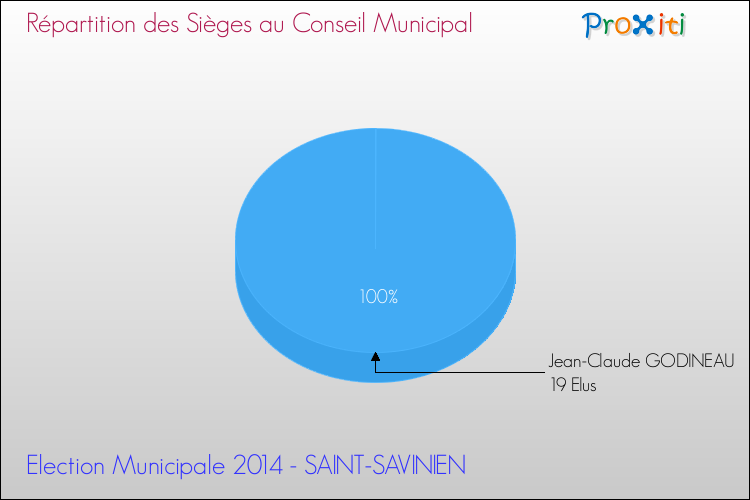 Répartition des élus au conseil municipal entre les listes à l'issue du 1er Tour des Elections Municipales 2014 de la commune de SAINT-SAVINIEN Elections Municipales 2014 - Répartition des élus au conseil municipal entre les listes à l'issue du 1er Tour pour la commune de SAINT-SAVINIEN