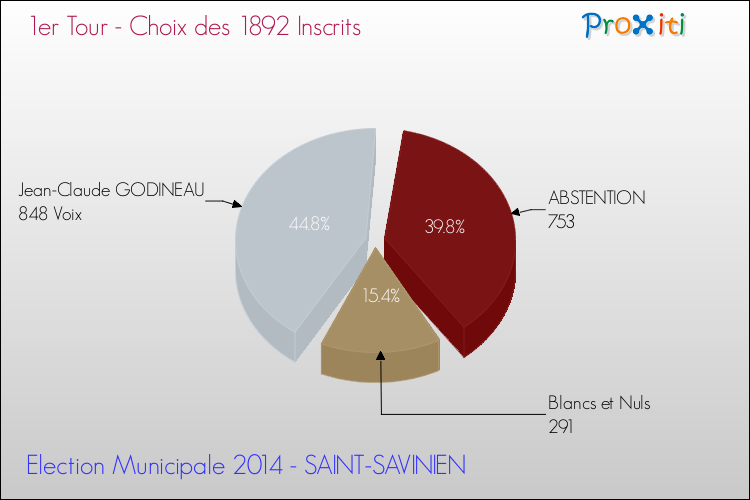 Résultats par rapport aux inscrits au 1er Tour des Elections Municipales 2014 de la commune de SAINT-SAVINIEN Elections Municipales 2014 - Résultats par rapport aux inscrits au 1er Tour pour la commune de SAINT-SAVINIEN
