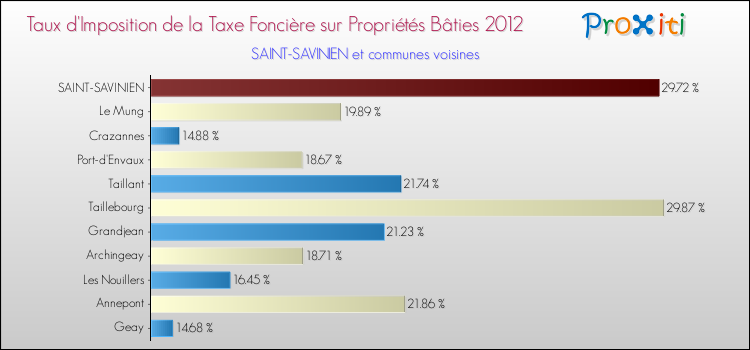 Taux d'imposition de la taxe foncière sur le bati 2012 pour SAINT-SAVINIEN et les communes proches Comparaison des taux d'imposition de la taxe foncière sur le bati 2012 pour SAINT-SAVINIEN et les communes voisines
