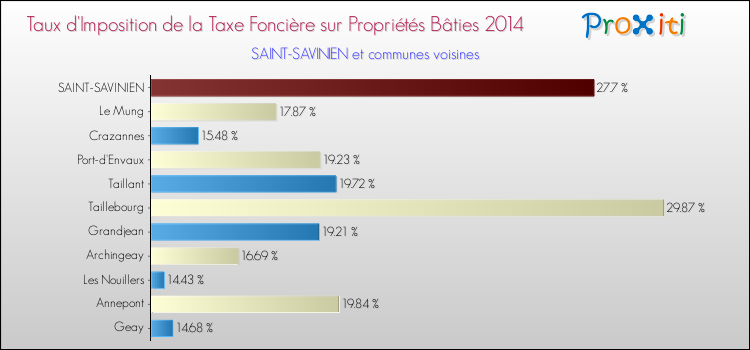 Taux d'imposition de la taxe foncière sur le bati 2014 pour SAINT-SAVINIEN et les communes proches Comparaison des taux d'imposition de la taxe foncière sur le bati 2014 pour SAINT-SAVINIEN et les communes voisines
