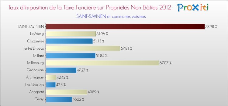 Taux d'imposition de la taxe foncière sur les immeubles et terrains non batis 2012 pour SAINT-SAVINIEN et les communes proches Comparaison des taux d'imposition de la taxe foncière sur les immeubles et terrains non batis 2012 pour SAINT-SAVINIEN et les communes voisines