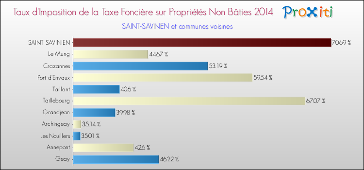 Taux d'imposition de la taxe foncière sur les immeubles et terrains non batis 2014 pour SAINT-SAVINIEN et les communes proches Comparaison des taux d'imposition de la taxe foncière sur les immeubles et terrains non batis 2014 pour SAINT-SAVINIEN et les communes voisines