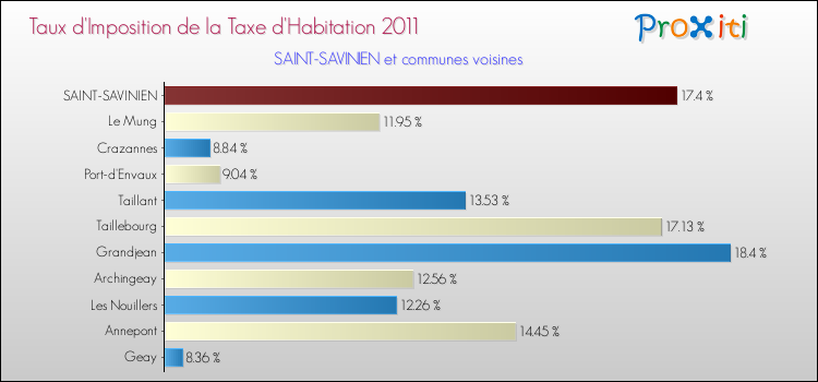 Taux d'imposition de la taxe d'habitation 2011 pour SAINT-SAVINIEN et les communes proches Comparaison des taux d'imposition de la taxe d'habitation 2011 pour SAINT-SAVINIEN et les communes voisines