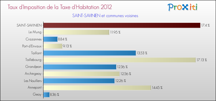 Taux d'imposition de la taxe d'habitation 2012 pour SAINT-SAVINIEN et les communes proches Comparaison des taux d'imposition de la taxe d'habitation 2012 pour SAINT-SAVINIEN et les communes voisines