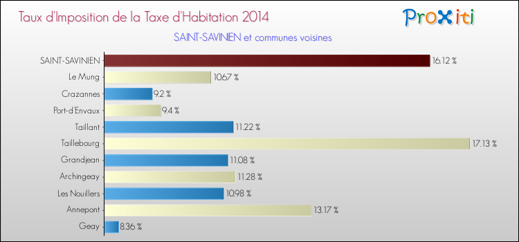 Taux d'imposition de la taxe d'habitation 2014 pour SAINT-SAVINIEN et les communes proches Comparaison des taux d'imposition de la taxe d'habitation 2014 pour SAINT-SAVINIEN et les communes voisines