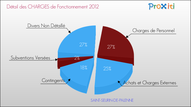 Décomposition des Charges de Fonctionnement 2012 de la commune de SAINT-SEURIN-DE-PALENNE Charges de Fonctionnement 2012 pour la commune de SAINT-SEURIN-DE-PALENNE
