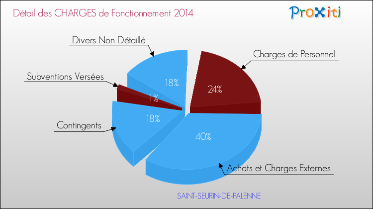 Décomposition des Charges de Fonctionnement 2014 de la commune de SAINT-SEURIN-DE-PALENNE Charges de Fonctionnement 2014 pour la commune de SAINT-SEURIN-DE-PALENNE